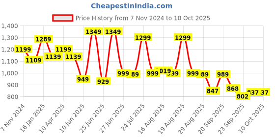 myntra.com Next One Women Smart Flared High-Rise Easy Wash Trousers next one Price History Graph from 7 Nov 2024 to 4 Oct 2025