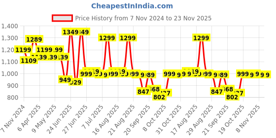 myntra.com Next One Women Smart Flared High-Rise Easy Wash Trousers next one Price History Graph from 7 Nov 2024 to 23 Nov 2025