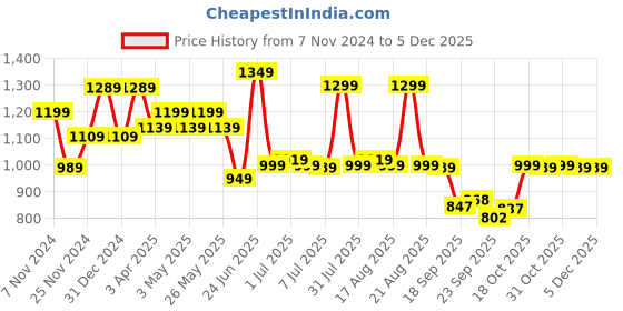 myntra.com Next One Women Smart Flared High-Rise Easy Wash Trousers next one Price History Graph from 7 Nov 2024 to 4 Dec 2025