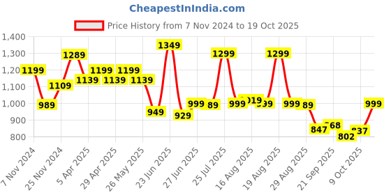 myntra.com Next One Women Smart Flared High-Rise Easy Wash Trousers next one Price History Graph from 7 Nov 2024 to 17 Oct 2025