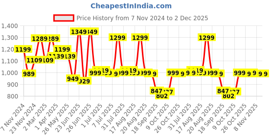 myntra.com Next One Women Smart Flared High-Rise Easy Wash Trousers next one Price History Graph from 7 Nov 2024 to 1 Dec 2025