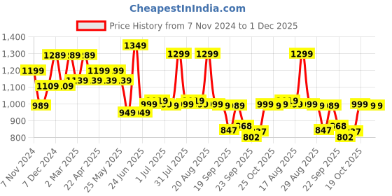 myntra.com Next One Women Smart Flared High-Rise Easy Wash Trousers next one Price History Graph from 7 Nov 2024 to 30 Nov 2025
