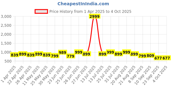 myntra.com Next One Women Smart Flared High-Rise Easy Wash Trousers next one Price History Graph from 1 Apr 2025 to 4 Oct 2025