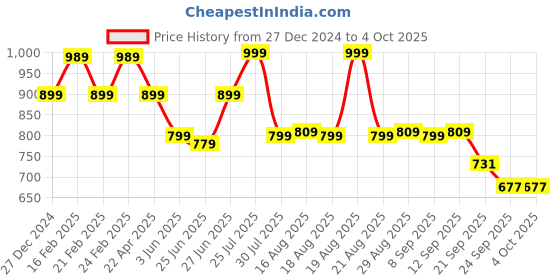 myntra.com Next One Women Smart Flared High-Rise Easy Wash Trousers next one Price History Graph from 27 Dec 2024 to 4 Oct 2025