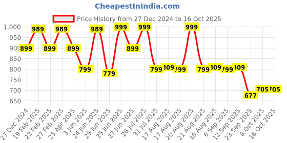 myntra.com Next One Women Smart Flared High-Rise Easy Wash Trousers next one Price History Graph from 27 Dec 2024 to 15 Oct 2025