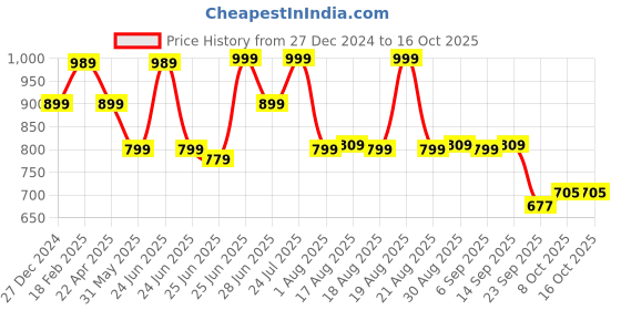myntra.com Next One Women Smart Flared High-Rise Easy Wash Trousers next one Price History Graph from 27 Dec 2024 to 16 Oct 2025