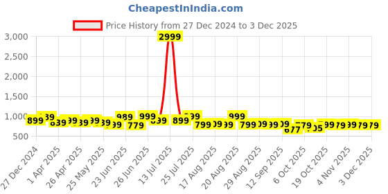 myntra.com Next One Women Smart Flared High-Rise Easy Wash Trousers next one Price History Graph from 27 Dec 2024 to 2 Dec 2025