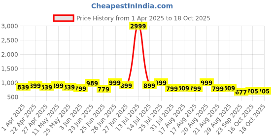 myntra.com Next One Women Smart Flared High-Rise Easy Wash Trousers next one Price History Graph from 1 Apr 2025 to 18 Oct 2025