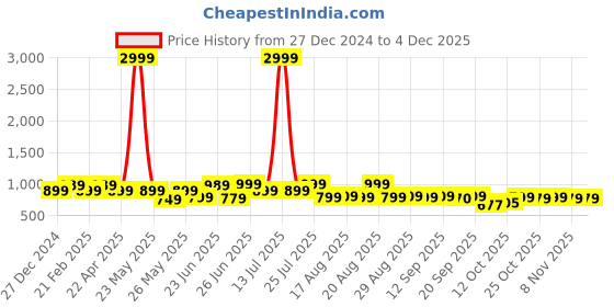 myntra.com Next One Women Smart Flared High-Rise Easy Wash Trousers next one Price History Graph from 27 Dec 2024 to 3 Dec 2025