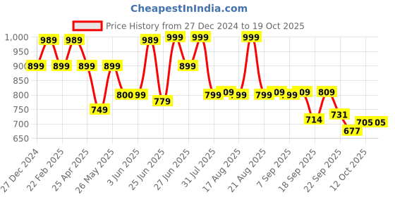 myntra.com Next One Women Smart Flared High-Rise Easy Wash Trousers next one Price History Graph from 27 Dec 2024 to 17 Oct 2025