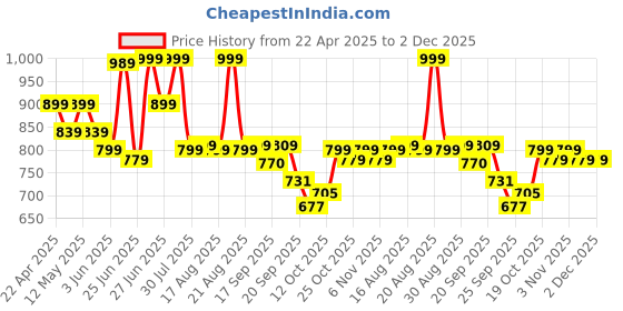 myntra.com Next One Women Smart Flared High-Rise Easy Wash Trousers next one Price History Graph from 22 Apr 2025 to 2 Dec 2025