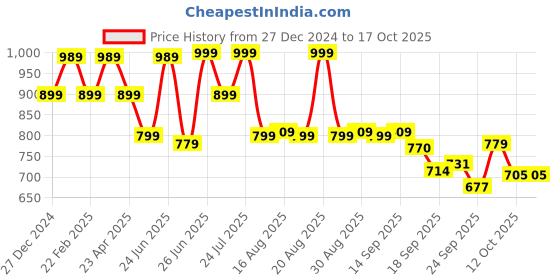 myntra.com Next One Women Smart Flared High-Rise Easy Wash Trousers next one Price History Graph from 27 Dec 2024 to 16 Oct 2025