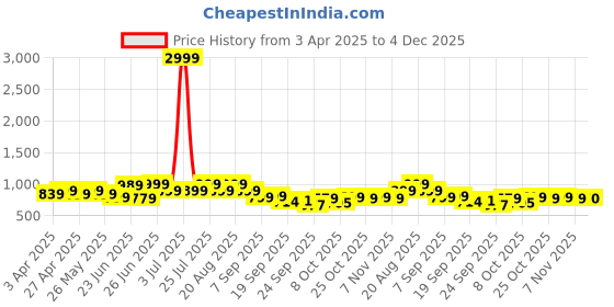 myntra.com Next One Women Smart Flared High-Rise Easy Wash Trousers next one Price History Graph from 3 Apr 2025 to 4 Dec 2025