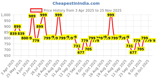 myntra.com Next One Women Smart Flared High-Rise Easy Wash Trousers next one Price History Graph from 3 Apr 2025 to 25 Nov 2025