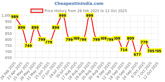 myntra.com Next One Women Smart Flared High-Rise Easy Wash Trousers next one Price History Graph from 28 Feb 2025 to 12 Oct 2025