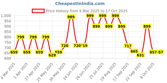 myntra.com Next One Women Smart Flared High-Rise Easy Wash Trousers next one Price History Graph from 4 Mar 2025 to 16 Oct 2025