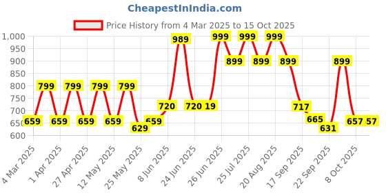 myntra.com Next One Women Smart Flared High-Rise Easy Wash Trousers next one Price History Graph from 4 Mar 2025 to 14 Oct 2025