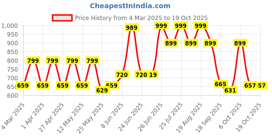 myntra.com Next One Women Smart Flared High-Rise Easy Wash Trousers next one Price History Graph from 4 Mar 2025 to 17 Oct 2025