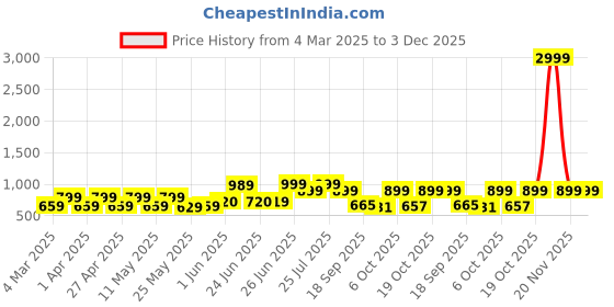 myntra.com Next One Women Smart Flared High-Rise Easy Wash Trousers next one Price History Graph from 4 Mar 2025 to 2 Dec 2025