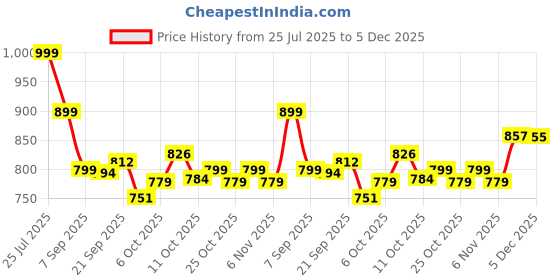 myntra.com Next One Women Smart Flared High-Rise Easy Wash Trousers next one Price History Graph from 25 Jul 2025 to 5 Dec 2025