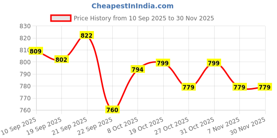 myntra.com Next One Women Smart Flared High-Rise Easy Wash Trousers next one Price History Graph from 10 Sep 2025 to 29 Nov 2025