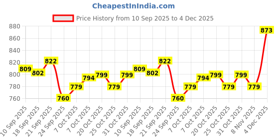 myntra.com Next One Women Smart Flared High-Rise Easy Wash Trousers next one Price History Graph from 10 Sep 2025 to 4 Dec 2025