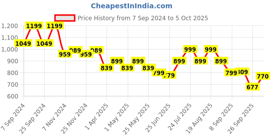 myntra.com Next One Women Smart Flared High-Rise Parallel Trousers next one Price History Graph from 7 Sep 2024 to 5 Oct 2025