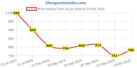 myntra.com Next One Women Smart Flared High-Rise Regular Bootcut Trousers next one Price History Graph from 25 Jul 2025 to 10 Oct 2025
