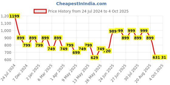 myntra.com Next One Women Smart Flared High-Rise Regular Trouser next one Price History Graph from 24 Jul 2024 to 4 Oct 2025