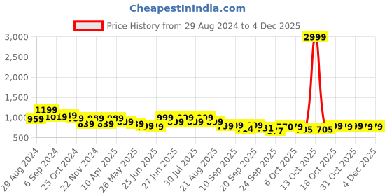 myntra.com Next One Women Smart Flared High-Rise Stretchable Easy Wash Bootcut Trousers next one Price History Graph from 29 Aug 2024 to 2 Dec 2025