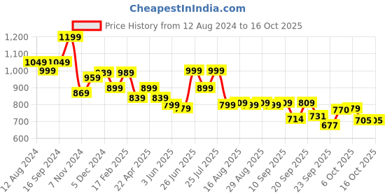 myntra.com Next One Women Smart Flared High-Rise Stretchable Easy Wash Bootcut Trousers next one Price History Graph from 12 Aug 2024 to 15 Oct 2025