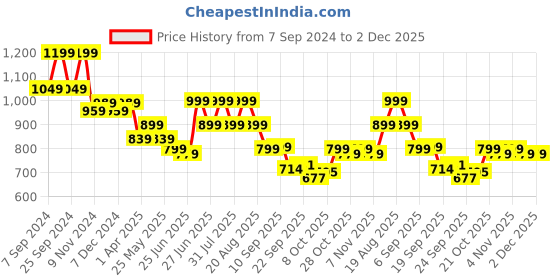 myntra.com Next One Women Smart Flared High Rise Stretchable Easy Wash Bootcut Trousers next one Price History Graph from 7 Sep 2024 to 2 Dec 2025
