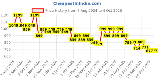 myntra.com Next One Women Smart Flared High-Rise Trousers next one Price History Graph from 7 Aug 2024 to 4 Oct 2025