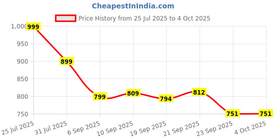 myntra.com Next One Women Smart Flared High Rise Trousers next one Price History Graph from 25 Jul 2025 to 4 Oct 2025