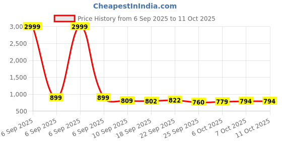 myntra.com Next One Women Smart Flared High-Rise Trousers next one Price History Graph from 6 Sep 2025 to 11 Oct 2025