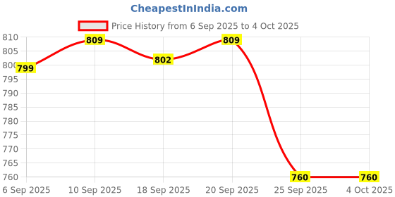myntra.com Next One Women Smart Flared High-Rise Trousers next one Price History Graph from 6 Sep 2025 to 4 Oct 2025