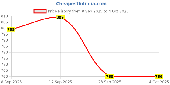myntra.com Next One Women Smart Flared High-Rise Trousers next one Price History Graph from 8 Sep 2025 to 4 Oct 2025