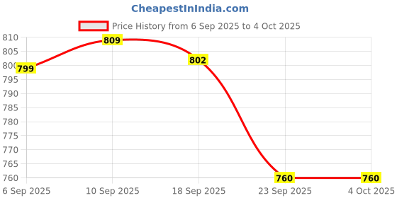 myntra.com Next One Women Smart Flared High-Rise Trousers next one Price History Graph from 6 Sep 2025 to 4 Oct 2025