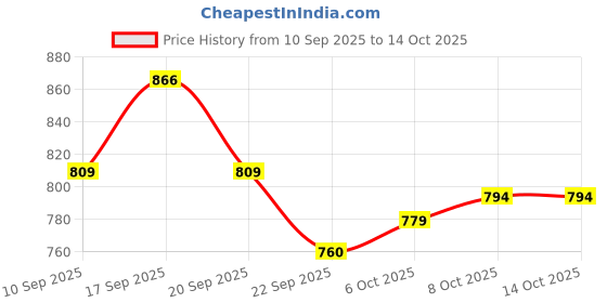 myntra.com Next One Women Smart Flared High-Rise Trousers next one Price History Graph from 10 Sep 2025 to 13 Oct 2025