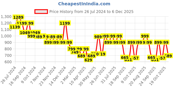 myntra.com Next One Women Smart High-Rise Baggy Fit Parachute Cargo Trouser next one Price History Graph from 26 Jul 2024 to 6 Dec 2025