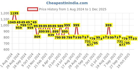 myntra.com Next One Women Smart High-Rise Bootcut Trousers next one Price History Graph from 1 Aug 2024 to 30 Nov 2025