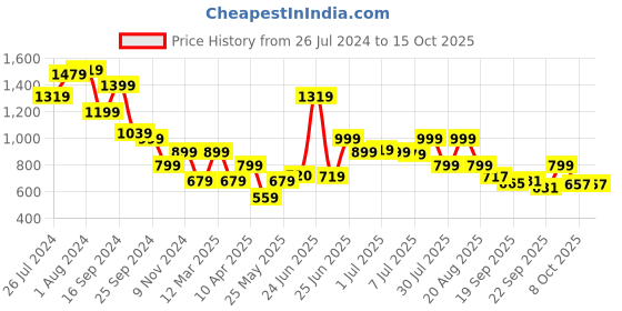 myntra.com Next One Women Smart High-Rise Cargo Trouser next one Price History Graph from 26 Jul 2024 to 15 Oct 2025