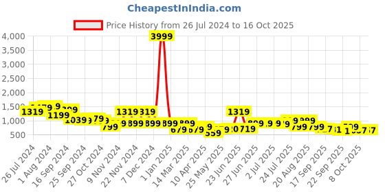 myntra.com Next One Women Smart High-Rise Cargo Trouser next one Price History Graph from 26 Jul 2024 to 15 Oct 2025