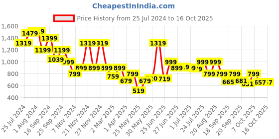 myntra.com Next One Women Smart High-Rise Cargo Trouser next one Price History Graph from 25 Jul 2024 to 16 Oct 2025