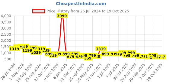 myntra.com Next One Women Smart High-Rise Cargos Trousers next one Price History Graph from 26 Jul 2024 to 18 Oct 2025