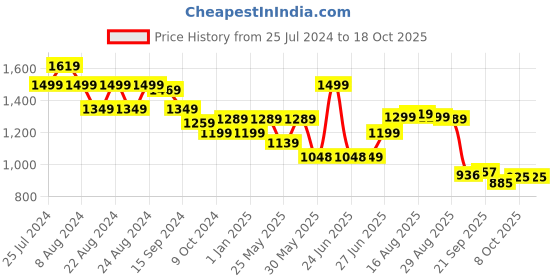 myntra.com Next One Women Smart High-Rise Clean Look Stretchable Cargo Jeans next one Price History Graph from 25 Jul 2024 to 18 Oct 2025