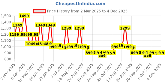 myntra.com Next One Women Smart High-Rise Easy Wash Baggy Fit Parallel Trousers next one Price History Graph from 2 Mar 2025 to 4 Dec 2025