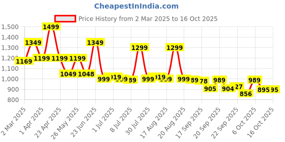 myntra.com Next One Women Smart High-Rise Easy Wash Baggy Fit Parallel Trousers next one Price History Graph from 2 Mar 2025 to 16 Oct 2025
