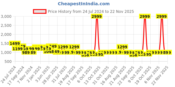 myntra.com Next One Women Smart High-Rise Easy Wash Cargos next one Price History Graph from 24 Jul 2024 to 22 Nov 2025