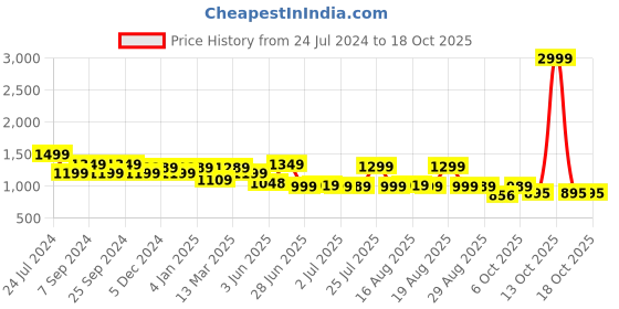 myntra.com Next One Women Smart High-Rise Easy Wash Cargos next one Price History Graph from 24 Jul 2024 to 18 Oct 2025